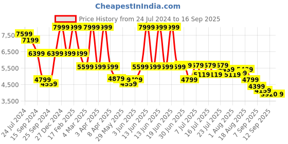 myntra.com RARE RABBIT Men Voyage Tailored Fit Lapel Collar Jacket rare rabbit Price History Graph from 24 Jul 2024 to 16 Sep 2025