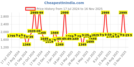 myntra.com RARE RABBIT Men Walan Slim Fit Windowpane Check Cotton Shirt rare rabbit Price History Graph from 17 Jul 2024 to 16 Nov 2025