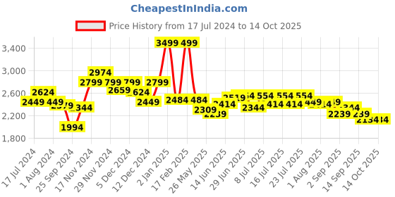 myntra.com RARE RABBIT Men Waltz Graphic Printed Sweatshirt rare rabbit Price History Graph from 17 Jul 2024 to 14 Oct 2025
