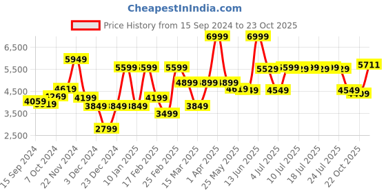 myntra.com RARE RABBIT Men Wang Tailored Fit Stand Collar Puffer Jacket rare rabbit Price History Graph from 15 Sep 2024 to 23 Oct 2025