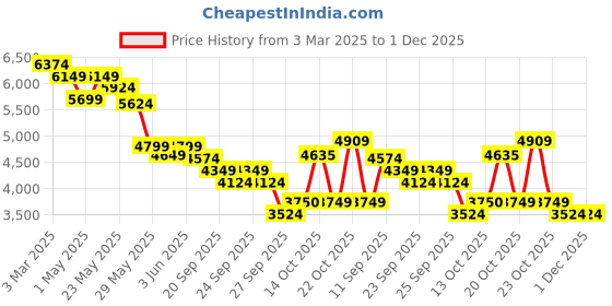 myntra.com RARE RABBIT Men Washed Denim Jacket rare rabbit Price History Graph from 3 Mar 2025 to 1 Dec 2025