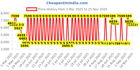 myntra.com RARE RABBIT Men Washed Denim Jacket rare rabbit Price History Graph from 3 Mar 2025 to 25 Nov 2025