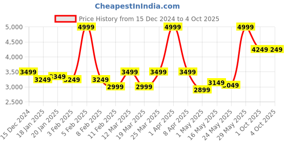 myntra.com RARE RABBIT Men Washed Striped Biker Jacket with Patchwork rare rabbit Price History Graph from 15 Dec 2024 to 4 Oct 2025