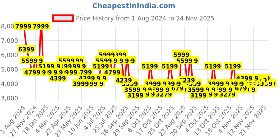 myntra.com RARE RABBIT Men Wave Pro Leather Formal Loafers rare rabbit Price History Graph from 1 Aug 2024 to 24 Nov 2025