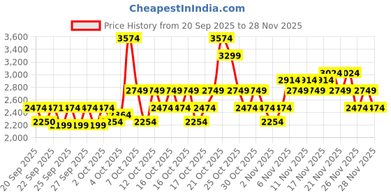 myntra.com RARE RABBIT Men White And Green Woven Design Lace-Ups Sneakers rare rabbit Price History Graph from 20 Sep 2025 to 28 Nov 2025