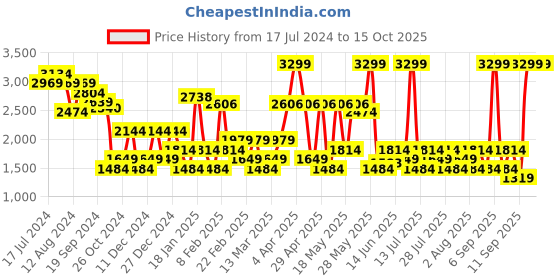 myntra.com RARE RABBIT Men White Solid Slim Fit Trouser rare rabbit Price History Graph from 17 Jul 2024 to 15 Oct 2025