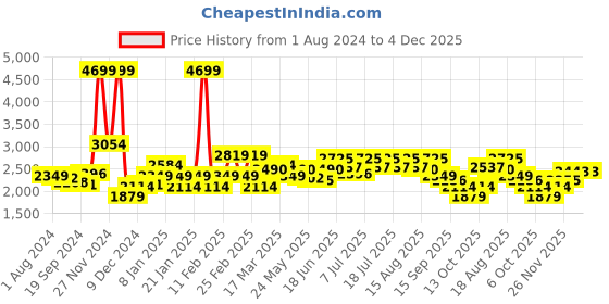myntra.com RARE RABBIT Men Widz Mid Rise Slim Fit Stretchable Jeans rare rabbit Price History Graph from 1 Aug 2024 to 3 Dec 2025