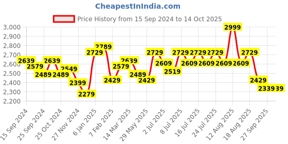 myntra.com RARE RABBIT Men Wimble Regular Fit Cotton Mid-Rise joggers rare rabbit Price History Graph from 15 Sep 2024 to 14 Oct 2025