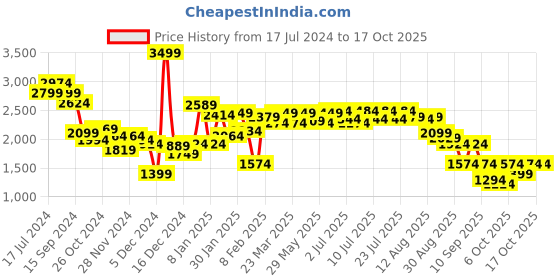 myntra.com RARE RABBIT Men Winfred Graphic Printed Sweatshirt rare rabbit Price History Graph from 17 Jul 2024 to 16 Oct 2025