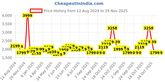 myntra.com RARE RABBIT Men Wink Slim Fit Checked Cotton Shirt rare rabbit Price History Graph from 12 Aug 2024 to 28 Nov 2025