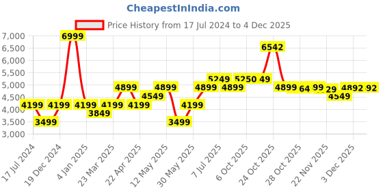 myntra.com RARE RABBIT Men Woolton Perforated Suede Sneakers rare rabbit Price History Graph from 17 Jul 2024 to 2 Dec 2025