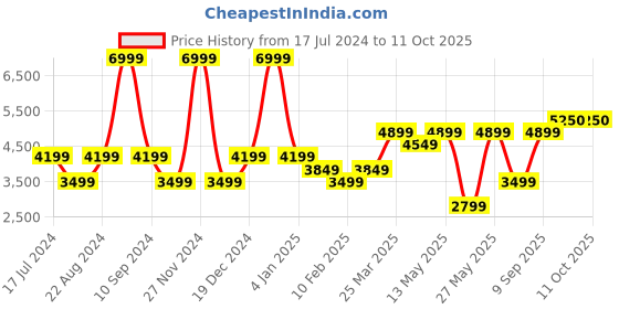 myntra.com RARE RABBIT Men Woolton Perforated Suede Sneakers rare rabbit Price History Graph from 17 Jul 2024 to 10 Oct 2025