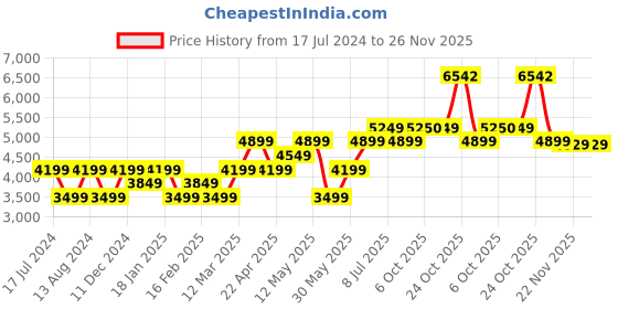 myntra.com RARE RABBIT Men Woolton Perforated Suede Sneakers rare rabbit Price History Graph from 17 Jul 2024 to 25 Nov 2025