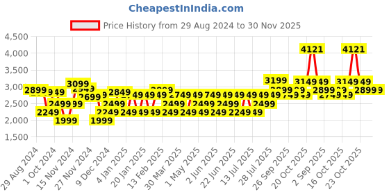 myntra.com RARE RABBIT Men Xian Slim Fit Cotton Jeans rare rabbit Price History Graph from 29 Aug 2024 to 30 Nov 2025
