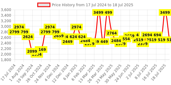 myntra.com RARE RABBIT Men Yevs Typography Printed Sweatshirt rare rabbit Price History Graph from 17 Jul 2024 to 16 Jul 2025