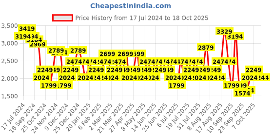 myntra.com RARE RABBIT Men Yuto Slim Fit Jeans rare rabbit Price History Graph from 17 Jul 2024 to 18 Oct 2025