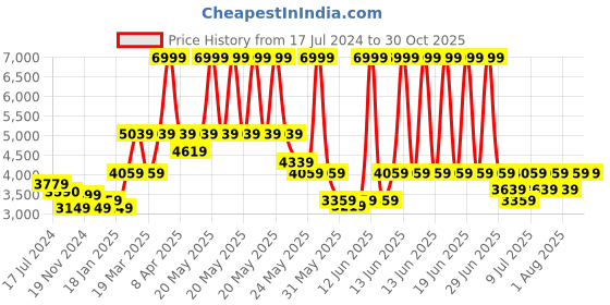 myntra.com RARE RABBIT Men Zale Spread Collar Cotton Tailored Shacket rare rabbit Price History Graph from 17 Jul 2024 to 29 Oct 2025