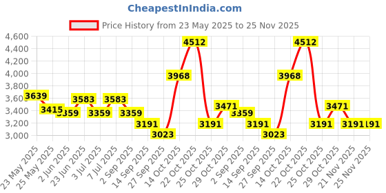 myntra.com RARE RABBIT Men Zeret Dark Grey Jeans rare rabbit Price History Graph from 23 May 2025 to 24 Nov 2025