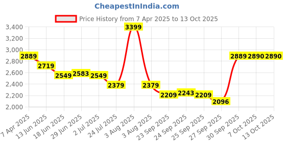 myntra.com RARE RABBIT Men Zimba Primary Grey Tailored Straight Fit Formal Trousers rare rabbit Price History Graph from 7 Apr 2025 to 13 Oct 2025