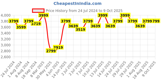 myntra.com RARE RABBIT Men Ziva Slim Fit Nehru Jacket rare rabbit Price History Graph from 24 Jul 2024 to 4 Oct 2025