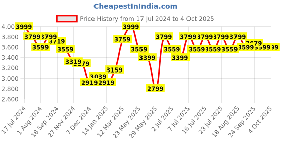 myntra.com RARE RABBIT Men Ziva Slim Fit Solid Nehru Jacket rare rabbit Price History Graph from 17 Jul 2024 to 4 Oct 2025