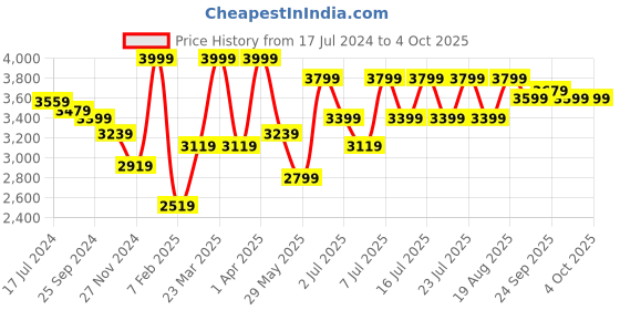 myntra.com RARE RABBIT Men Ziva Slim Fit Solid Nehru Jacket rare rabbit Price History Graph from 17 Jul 2024 to 4 Oct 2025