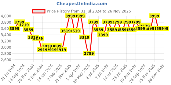 myntra.com RARE RABBIT Men Ziva Slim Fit Solid Woven-Design Nehru Jacket rare rabbit Price History Graph from 31 Jul 2024 to 24 Nov 2025