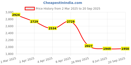 myntra.com RARE RABBIT Men Zyte Polo Collar Short Sleeves T-Shirt rare rabbit Price History Graph from 2 Mar 2025 to 20 Sep 2025