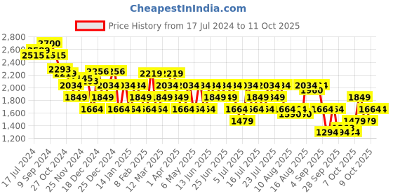 myntra.com RARE RABBIT Monter Drawstring Slim Fit Cotton Casual Trouser rare rabbit Price History Graph from 17 Jul 2024 to 10 Oct 2025