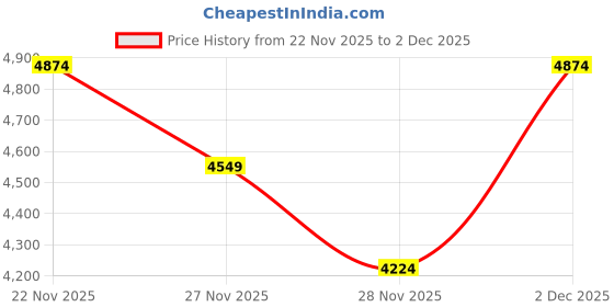 myntra.com RARE RABBIT ORLA BURGUNDY PRIMARY Men Textured Lace Ups Sneakers rare rabbit Price History Graph from 22 Nov 2025 to 2 Dec 2025