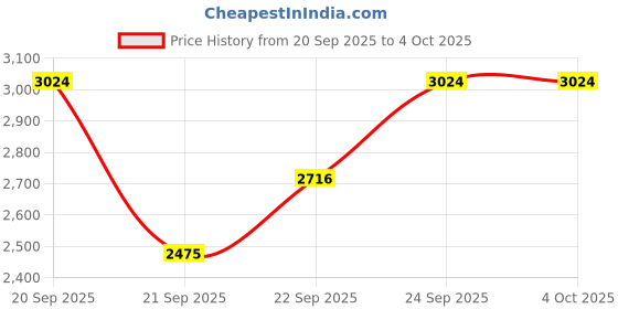 myntra.com RARE RABBIT Phantom Men Textured Round Toe Lace-Ups Sneakers rare rabbit Price History Graph from 20 Sep 2025 to 4 Oct 2025