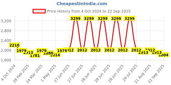 myntra.com RARE RABBIT  Polo Collar Cotton T-shirt rare rabbit Price History Graph from 4 Oct 2024 to 22 Sep 2025