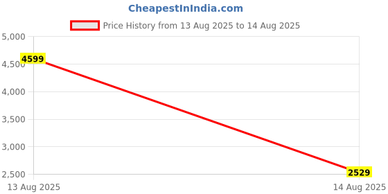 myntra.com RARE RABBIT Polo Collar Cotton T-shirt rare rabbit Price History Graph from 13 Aug 2025 to 14 Aug 2025