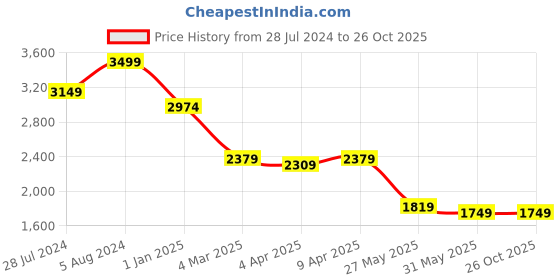 myntra.com RARE RABBIT Polo Collar Short Sleeves Cotton T-shirt rare rabbit Price History Graph from 28 Jul 2024 to 26 Oct 2025