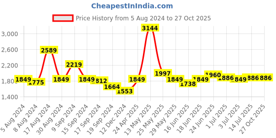 myntra.com RARE RABBIT Polo Collar Short Sleeves Cotton T-shirt rare rabbit Price History Graph from 5 Aug 2024 to 27 Oct 2025