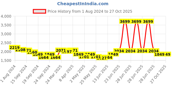 myntra.com RARE RABBIT Polo Collar Short Sleeves Regular Fit Cotton T-shirt rare rabbit Price History Graph from 1 Aug 2024 to 26 Oct 2025