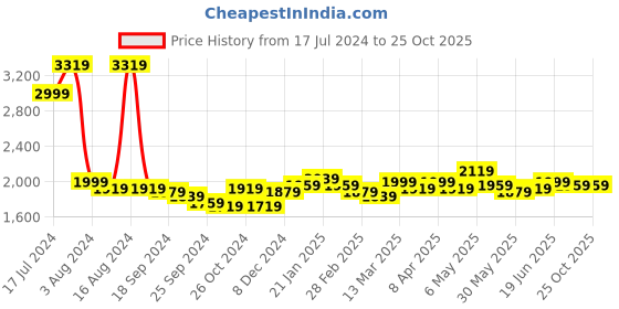 myntra.com RARE RABBIT Polo Men Embroidered Solid Polo Collar T-shirt rare rabbit Price History Graph from 17 Jul 2024 to 25 Oct 2025