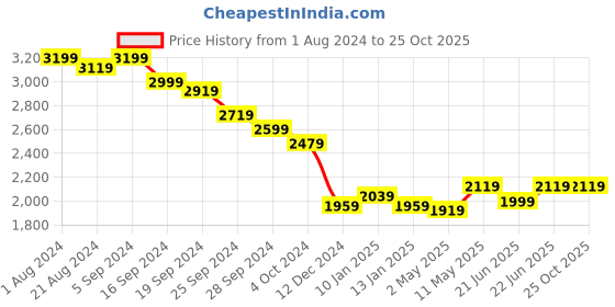myntra.com RARE RABBIT Polo Men Embroidered Solid Polo Collar T-shirt rare rabbit Price History Graph from 1 Aug 2024 to 25 Oct 2025