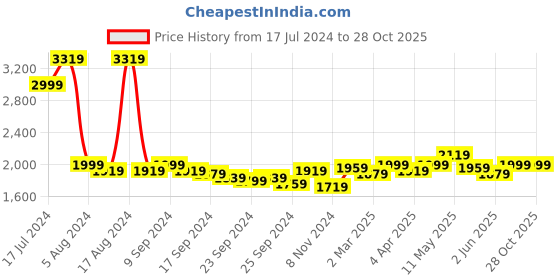 myntra.com RARE RABBIT Polo Men Embroidered Solid Polo Collar T-shirt rare rabbit Price History Graph from 17 Jul 2024 to 28 Oct 2025