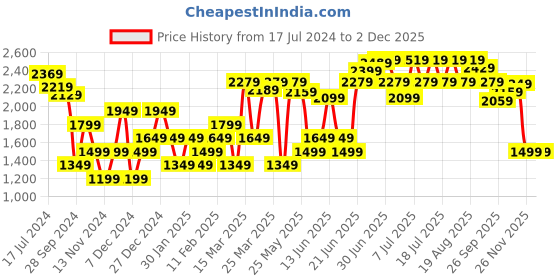 myntra.com RARE RABBIT Sander Mid-Rise Checked Cotton Slim Fit Trouser rare rabbit Price History Graph from 17 Jul 2024 to 26 Nov 2025