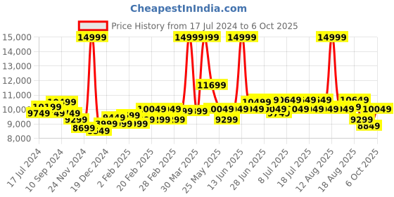 myntra.com RARE RABBIT Self Design Double-Breasted Tailored Fit Two Piece Suit rare rabbit Price History Graph from 17 Jul 2024 to 6 Oct 2025