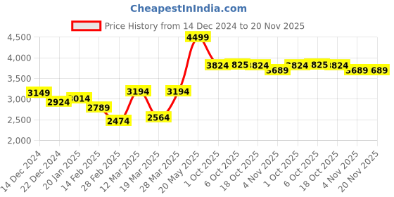 myntra.com RARE RABBIT Self Design Embroidered Men Sweatshirt rare rabbit Price History Graph from 14 Dec 2024 to 20 Nov 2025