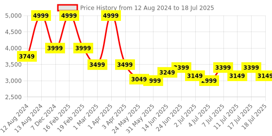 myntra.com RARE RABBIT Self Design Mock Collar Tailored Jacket rare rabbit Price History Graph from 12 Aug 2024 to 17 Jul 2025