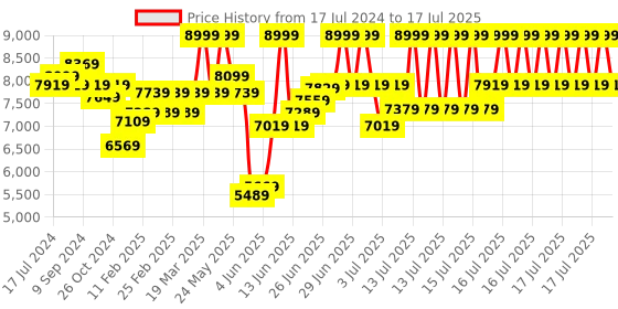 myntra.com RARE RABBIT Self-Design Single-Breasted Slim-Fit Two-Piece Suit rare rabbit Price History Graph from 17 Jul 2024 to 16 Jul 2025