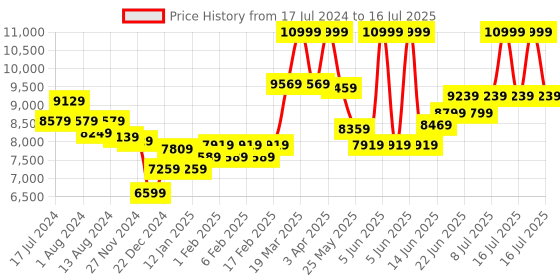 myntra.com RARE RABBIT Self-Design Single-Breasted Tailored-Fit Formal Two-Piece Suit rare rabbit Price History Graph from 17 Jul 2024 to 16 Jul 2025