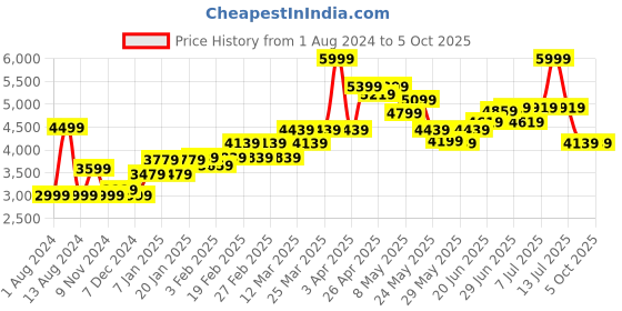 myntra.com RARE RABBIT Self Design Woven Nehru Jacket rare rabbit Price History Graph from 1 Aug 2024 to 4 Oct 2025