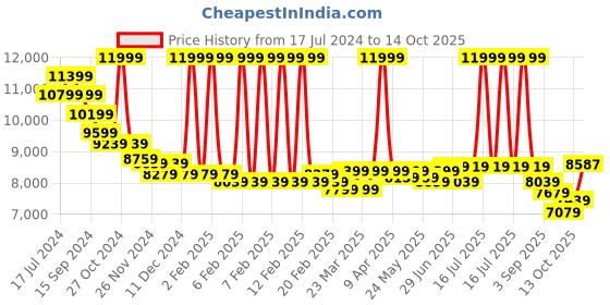myntra.com RARE RABBIT Single-Breasted 2-Piece Formal Suit rare rabbit Price History Graph from 17 Jul 2024 to 14 Oct 2025