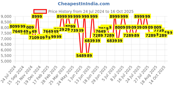 myntra.com RARE RABBIT Single-Breasted Slim-Fit Formal Two-Piece Suit rare rabbit Price History Graph from 24 Jul 2024 to 14 Oct 2025