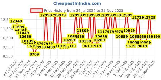 myntra.com RARE RABBIT Single Breasted Slim Fit Two-Piece Party Suit rare rabbit Price History Graph from 24 Jul 2024 to 24 Nov 2025