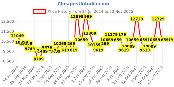 myntra.com RARE RABBIT Single-Breasted Slim-Fit Two-Piece Party Suit rare rabbit Price History Graph from 24 Jul 2024 to 23 Nov 2025
